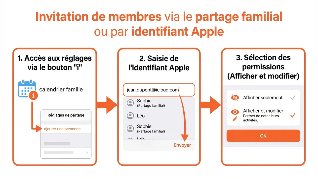 Schéma illustrant le processus d'invitation d'un proche via son identifiant Apple ou le partage familial iOS.