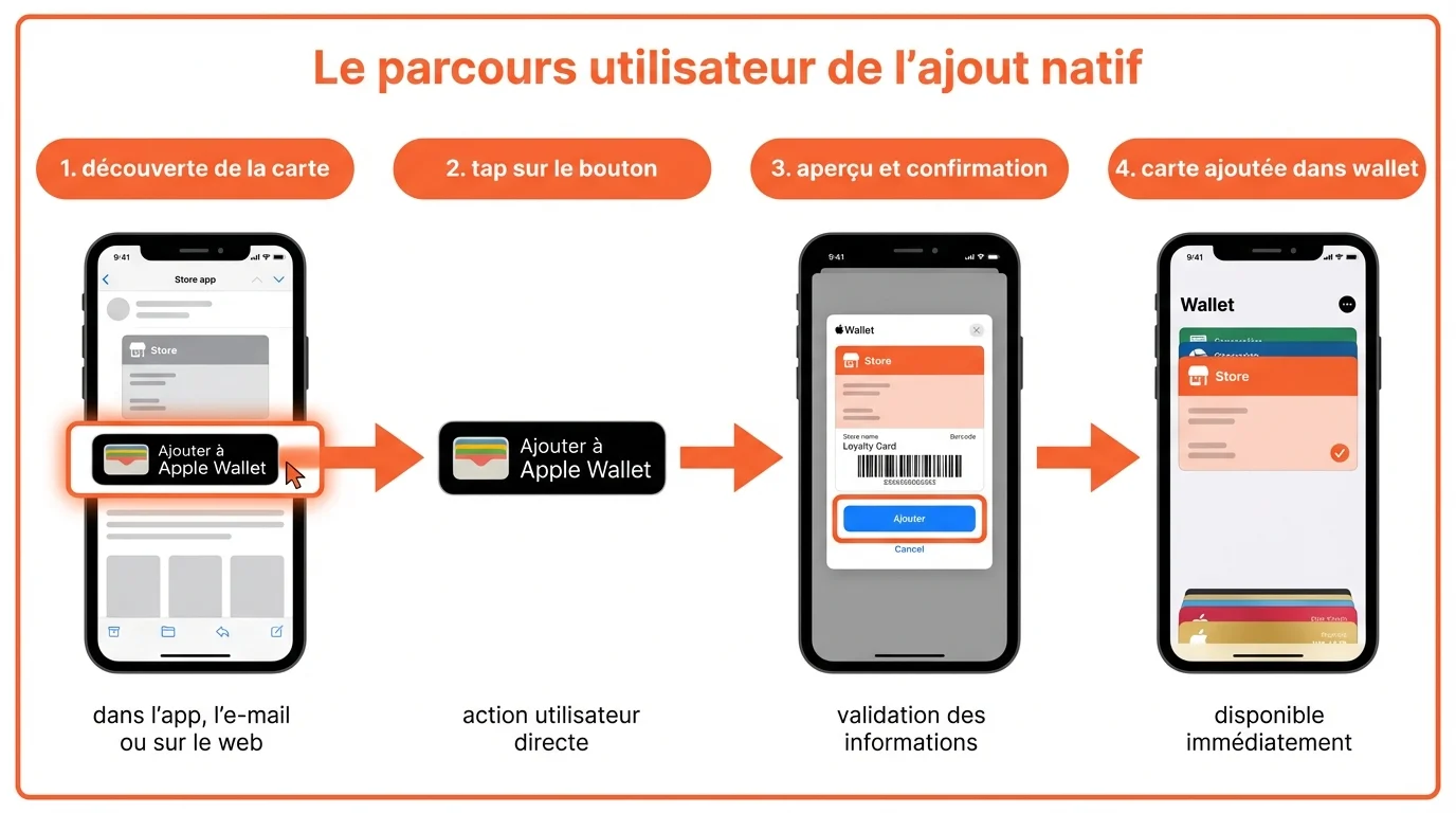 Le parcours utilisateur de l'ajout natif