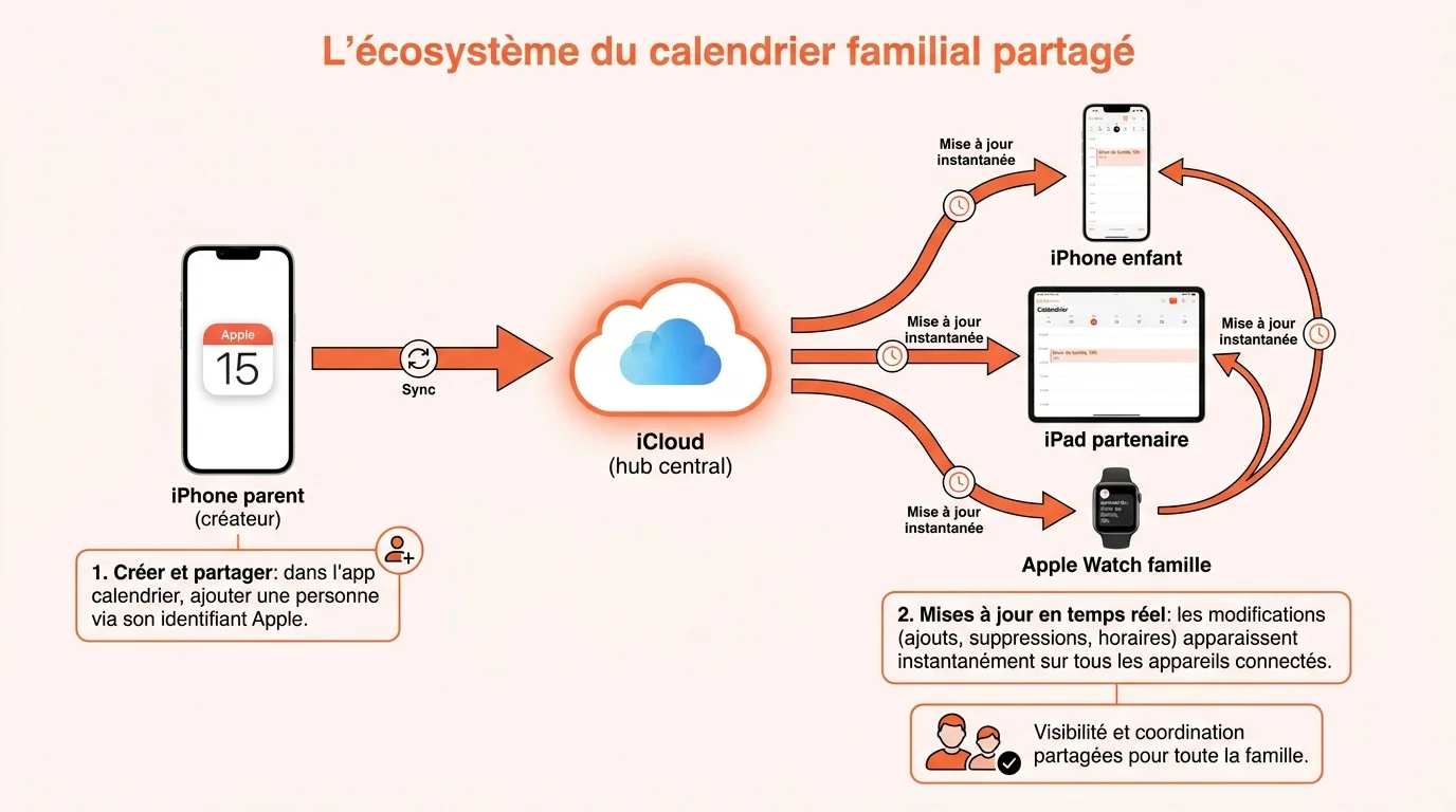 L'écosystème du calendrier familial partagé