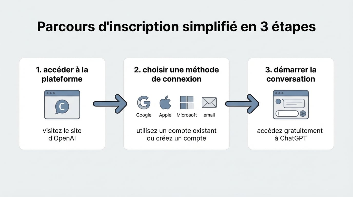 Parcours d'inscription simplifié en 3 étapes