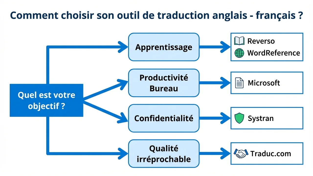 Graphique d'aide au choix orientant l'utilisateur vers l'outil idéal selon qu'il soit étudiant, cadre en entreprise ou traducteur pro.