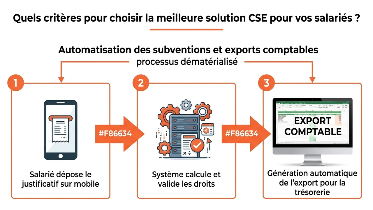 Schéma du flux de travail allant du dépôt de justificatif par le salarié jusqu'à la validation comptable automatique.