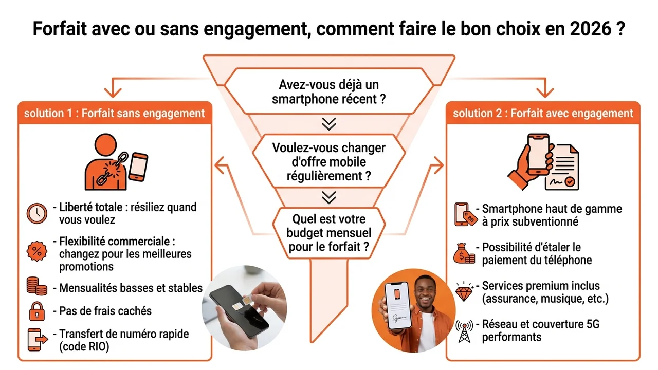 Diagramme décisionnel pour choisir entre un forfait avec ou sans engagement selon le besoin d'un nouveau smartphone et la volonté de flexibilité.