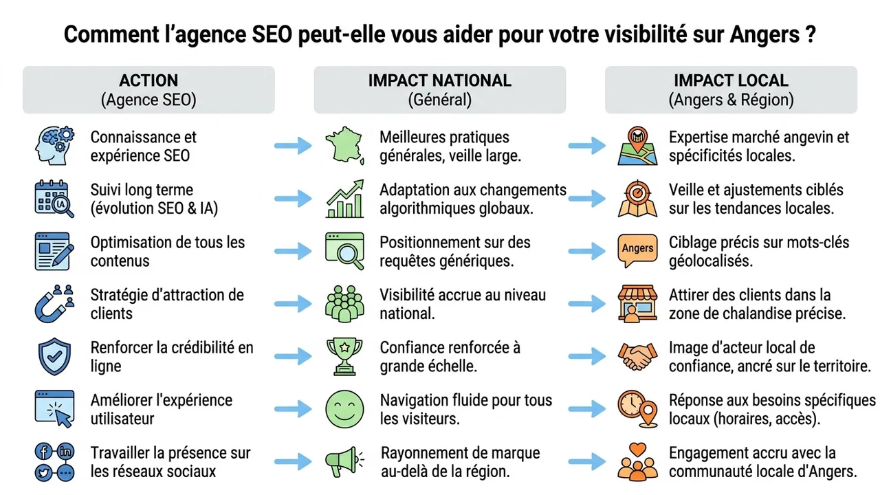 Tableau comparatif entre les actions de SEO global et les spécificités du SEO local pour Angers.