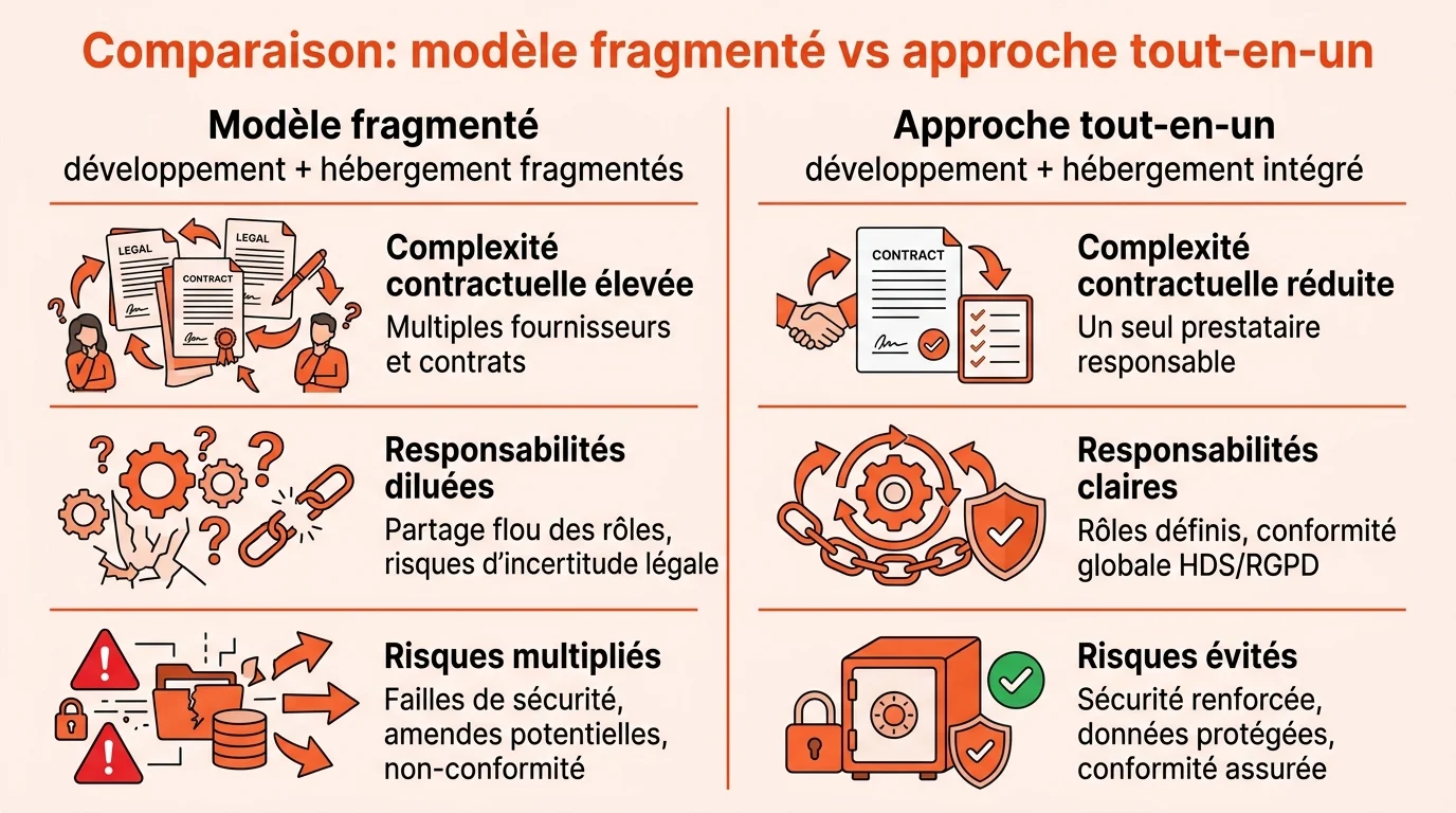 Comparaison: modèle fragmenté vs approche tout-en-un