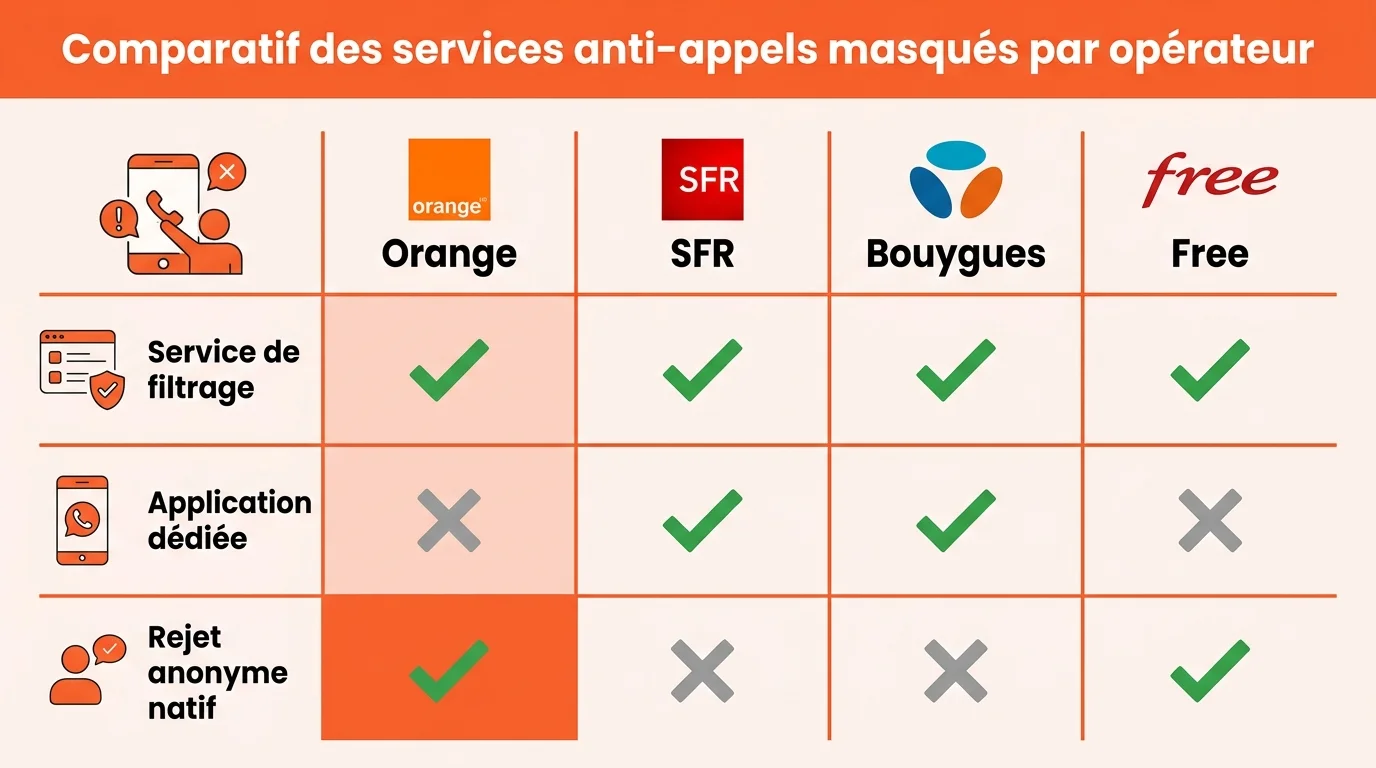 Comparatif des services anti-appels masqués par opérateur