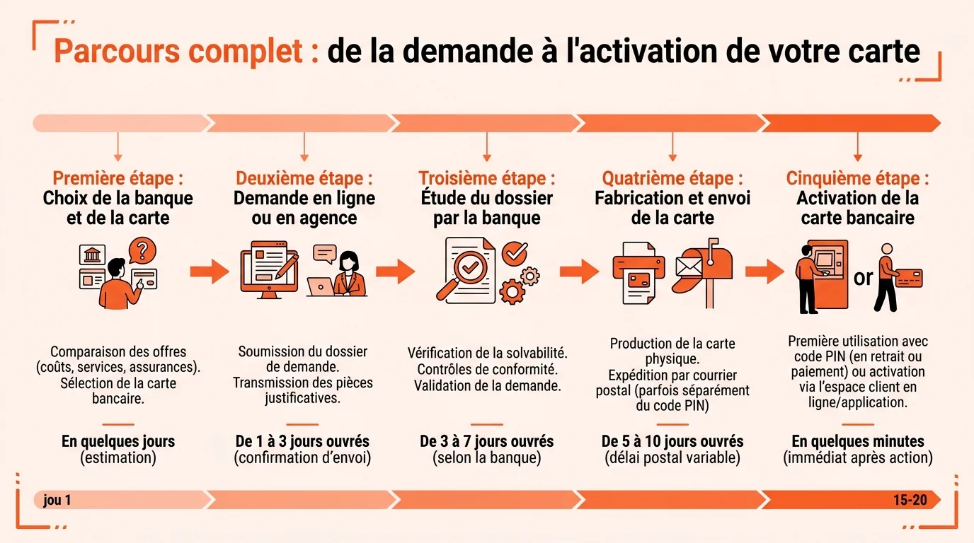 Parcours complet : de la demande à l'activation de votre carte