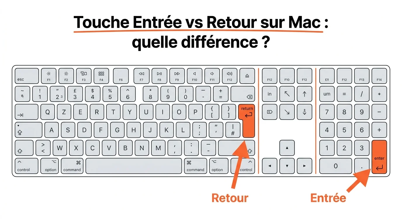 Schéma situant la touche Retour et la touche Entrée sur un clavier Mac étendu