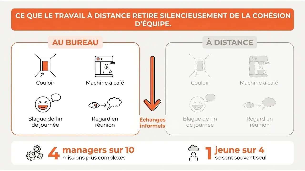 Infographie comparant les échanges informels au bureau et à distance