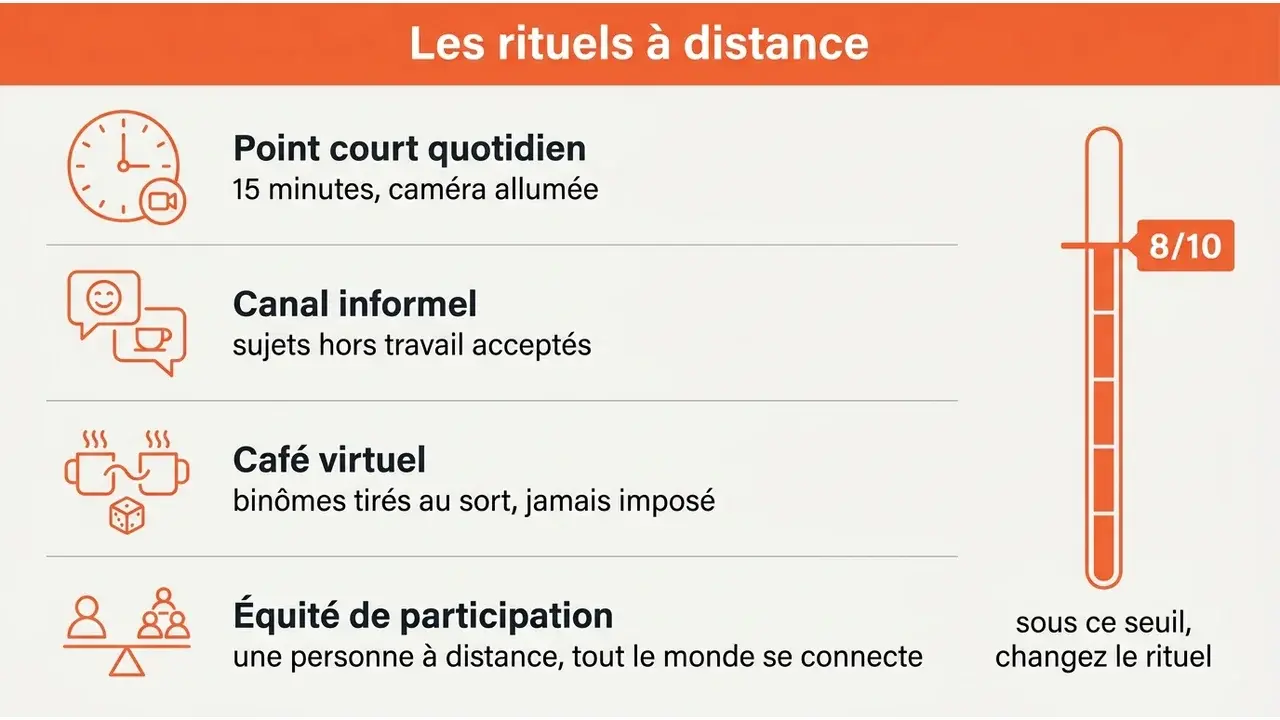 Infographie des rituels à distance et du seuil de participation de huit sur dix