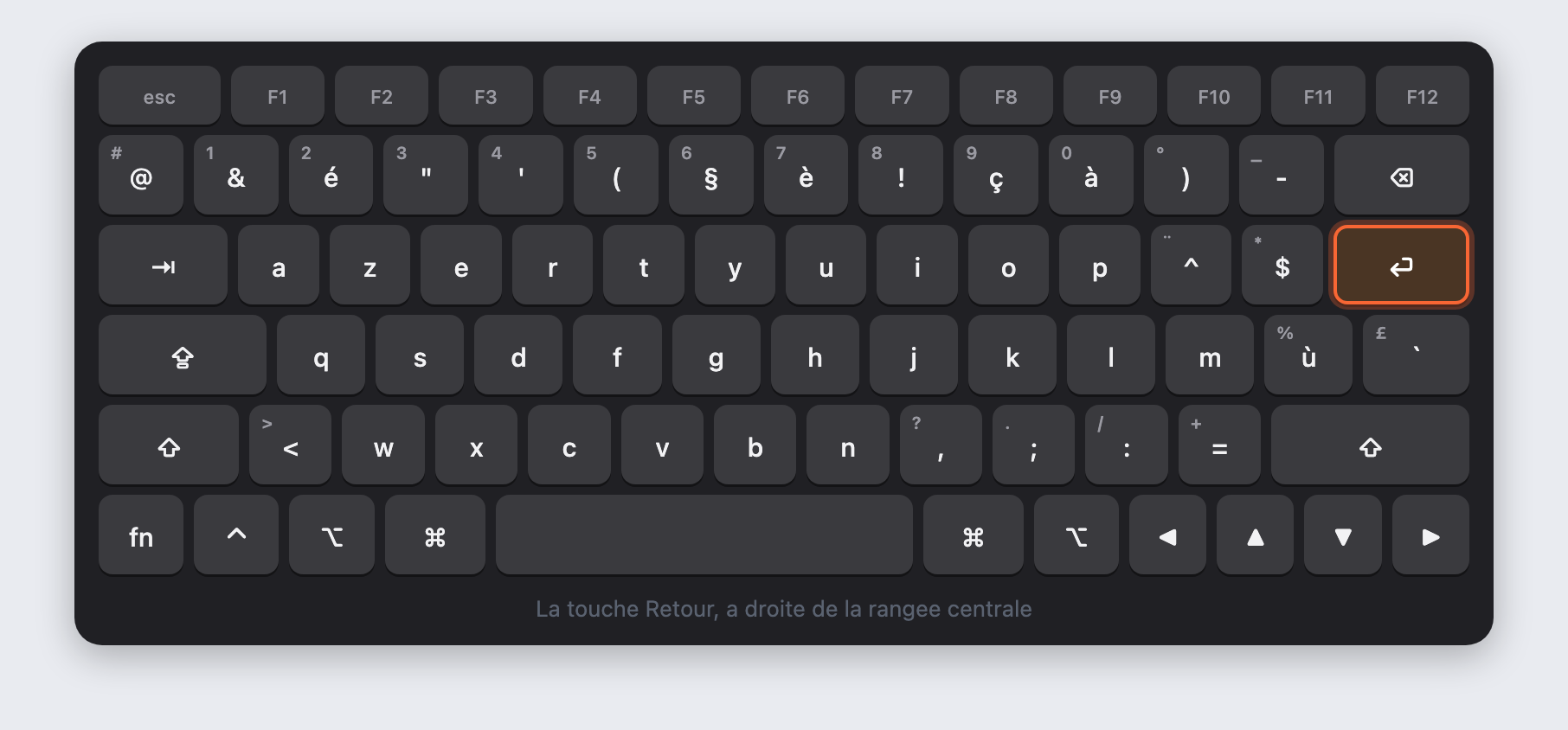 Clavier Mac AZERTY : la touche Retour surlignee en orange, a droite de la rangee centrale