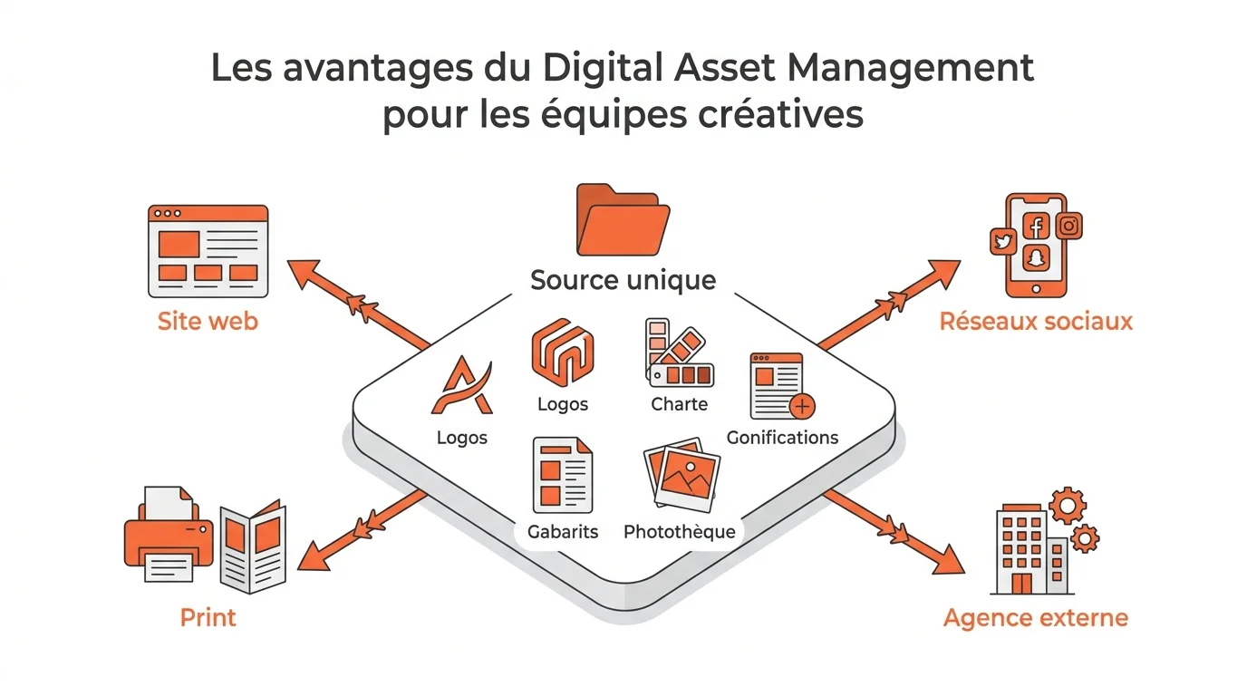 Un DAM centralise les visuels de marque et les diffuse sur tous les canaux