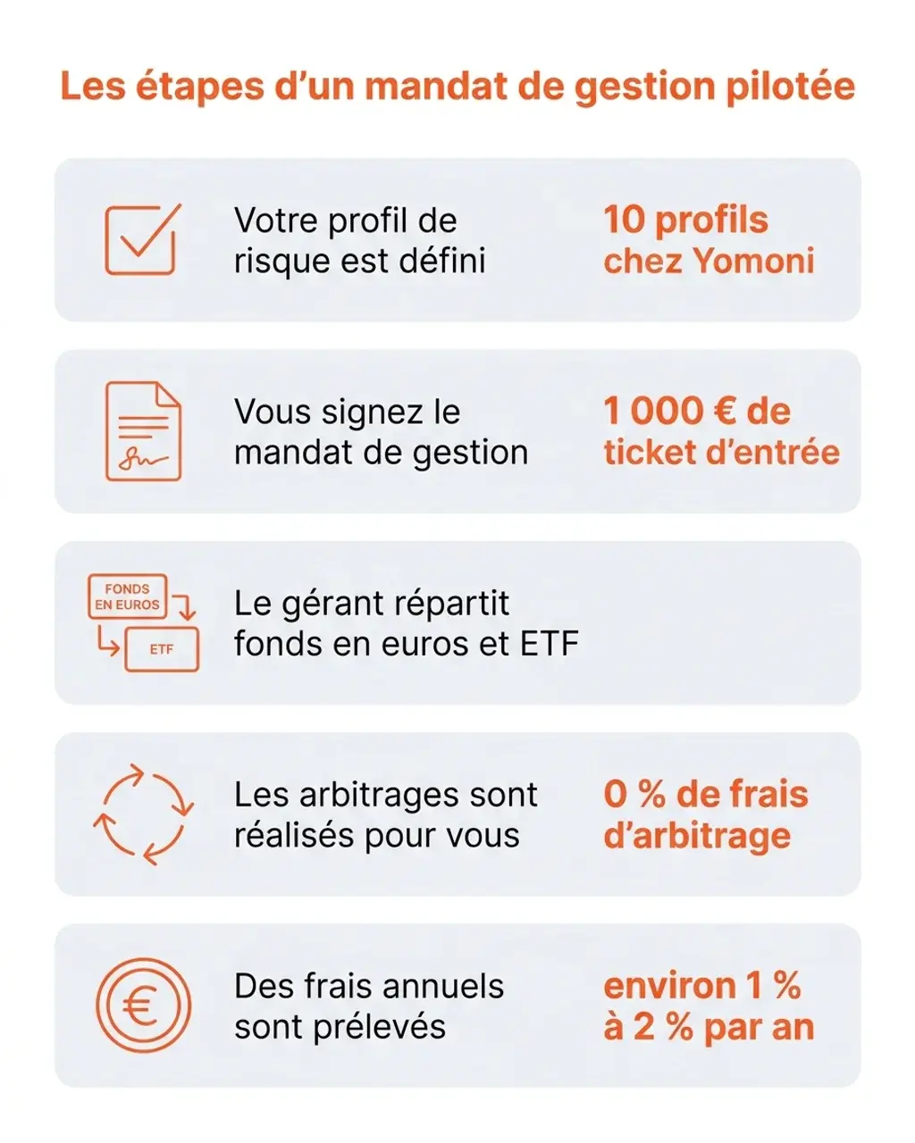Les étapes d'un mandat de gestion pilotée en assurance vie