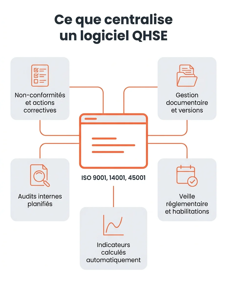 Ce que centralise un logiciel QHSE : cinq processus reliés à un même outil
