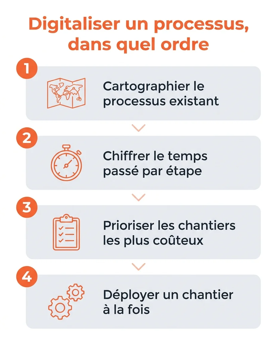 La démarche de digitalisation des processus, du diagnostic au déploiement